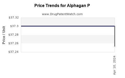 Drug Price Trends for Alphagan P