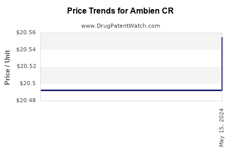 Drug Prices for Ambien CR