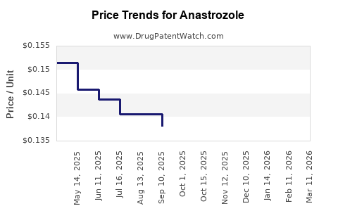 Drug Price Trends for Anastrozole