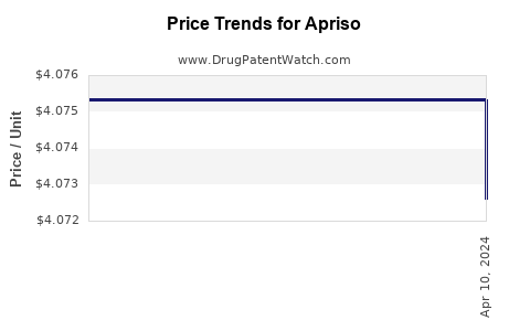 Drug Prices for Apriso
