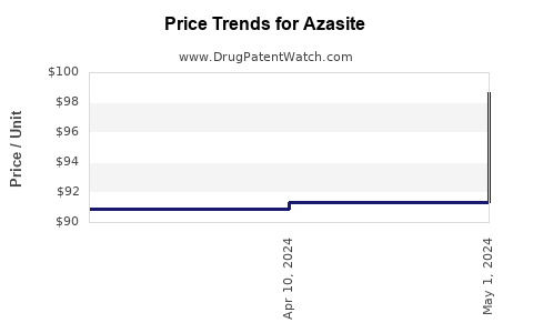 Drug Price Trends for Azasite