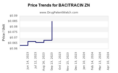Drug Price Trends for BACITRACIN ZN
