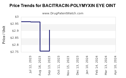 Drug Price Trends for BACITRACIN-POLYMYXIN EYE OINT