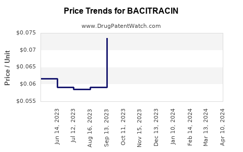 Drug Price Trends for BACITRACIN