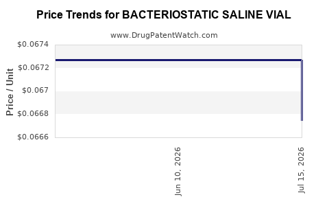 Drug Price Trends for BACTERIOSTATIC SALINE VIAL