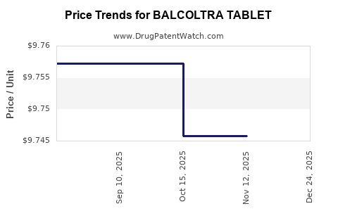 Drug Price Trends for BALCOLTRA TABLET