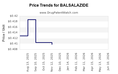 Drug Prices for BALSALAZIDE