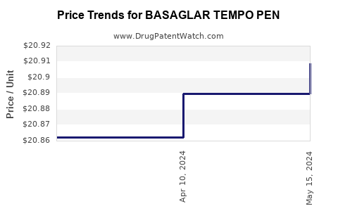 Drug Price Trends for BASAGLAR TEMPO PEN