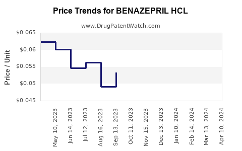 Drug Price Trends for BENAZEPRIL HCL