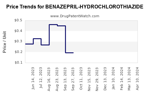 Drug Price Trends for BENAZEPRIL-HYDROCHLOROTHIAZIDE