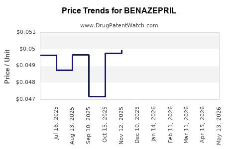 Drug Prices for BENAZEPRIL