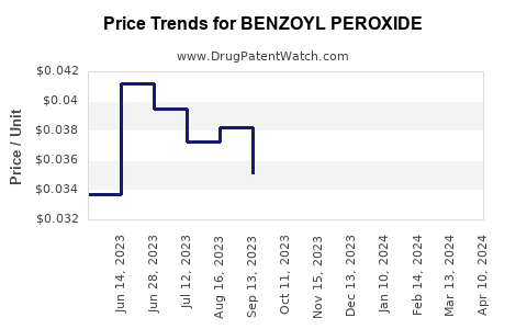 Drug Price Trends for BENZOYL PEROXIDE
