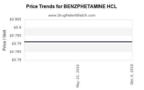 Drug Price Trends for BENZPHETAMINE HCL