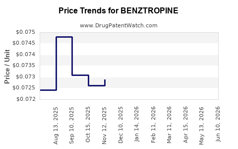 Drug Prices for BENZTROPINE