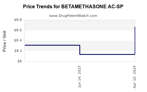 Drug Price Trends for BETAMETHASONE AC-SP