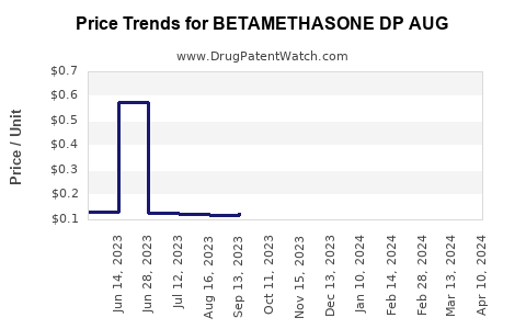Drug Price Trends for BETAMETHASONE DP AUG