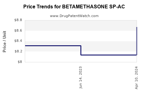 Drug Price Trends for BETAMETHASONE SP-AC