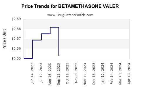Drug Price Trends for BETAMETHASONE VALER
