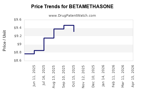 Drug Prices for BETAMETHASONE