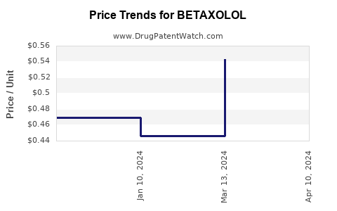 Drug Price Trends for BETAXOLOL