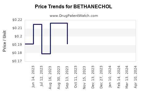 Drug Price Trends for BETHANECHOL