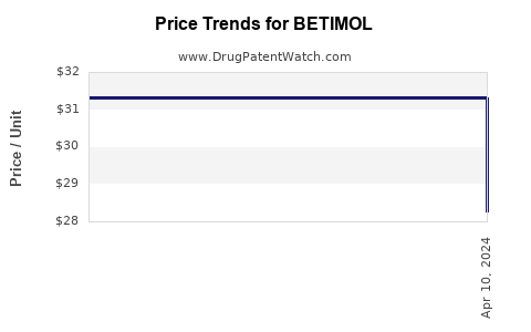 Drug Price Trends for BETIMOL