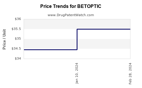 Drug Prices for BETOPTIC