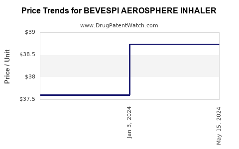 Drug Price Trends for BEVESPI AEROSPHERE INHALER