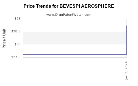 Drug Prices for BEVESPI AEROSPHERE