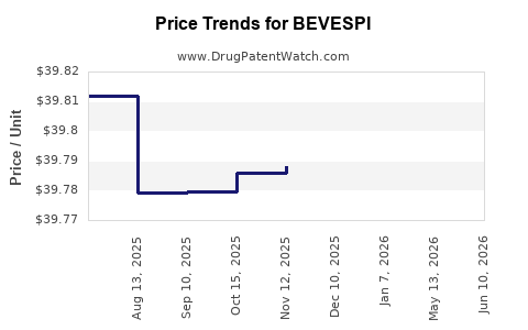 Drug Prices for BEVESPI