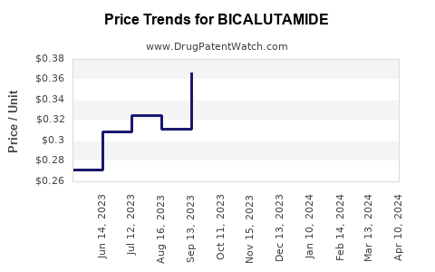 Drug Price Trends for BICALUTAMIDE