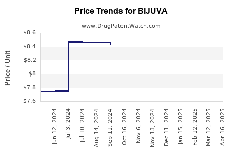 Drug Price Trends for BIJUVA