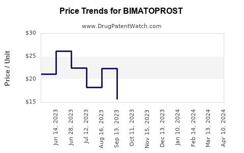 Drug Price Trends for BIMATOPROST