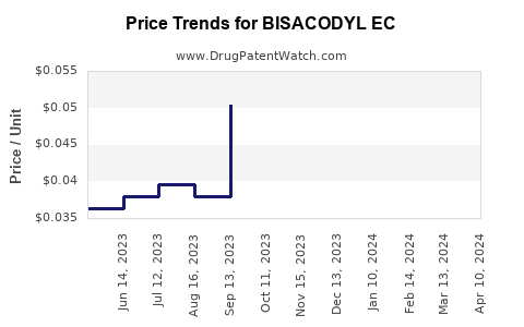 Drug Price Trends for BISACODYL EC
