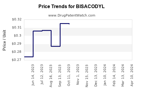 Drug Price Trends for BISACODYL