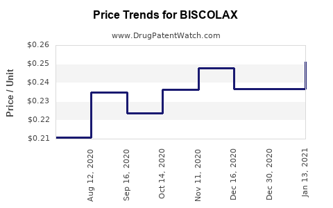 Drug Price Trends for BISCOLAX