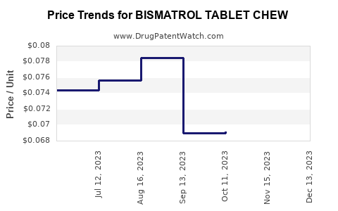Drug Price Trends for BISMATROL TABLET CHEW