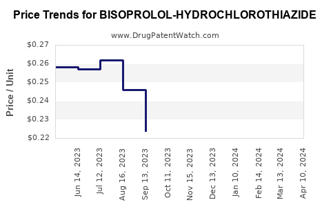Drug Price Trends for BISOPROLOL-HYDROCHLOROTHIAZIDE