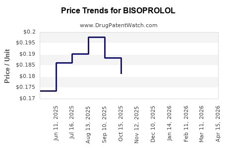 Drug Prices for BISOPROLOL