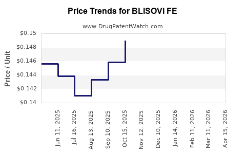 Drug Price Trends for BLISOVI FE