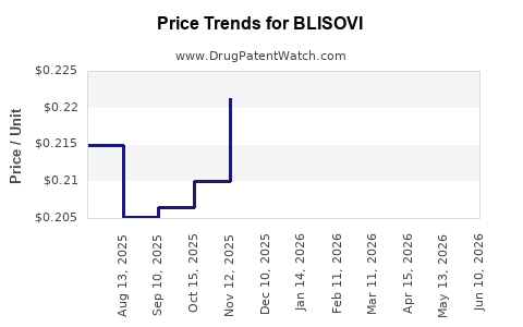 Drug Prices for BLISOVI