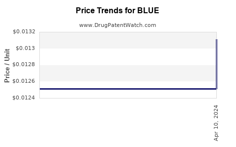 Drug Price Trends for BLUE