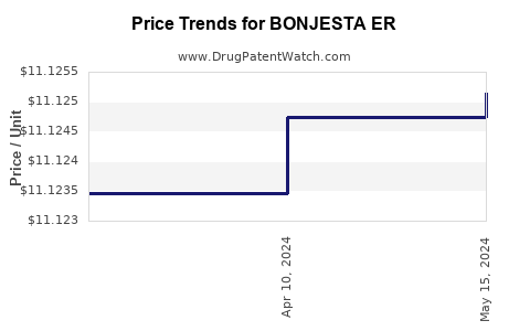 Drug Price Trends for BONJESTA ER