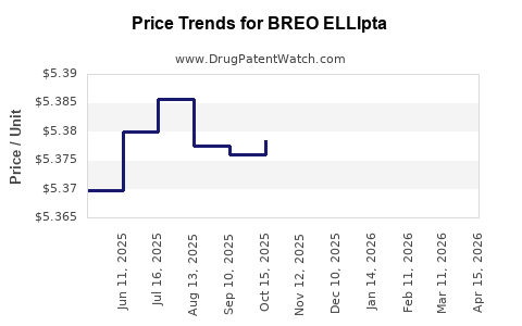 Drug Prices for BREO ELLIpta