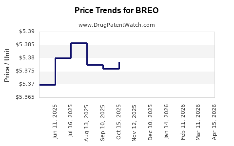 Drug Prices for BREO
