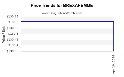 Drug Prices for BREXAFEMME