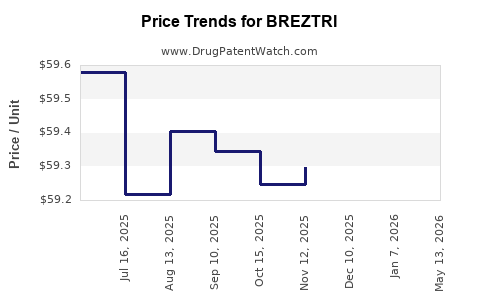 Drug Prices for BREZTRI