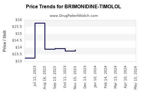 Drug Price Trends for BRIMONIDINE-TIMOLOL