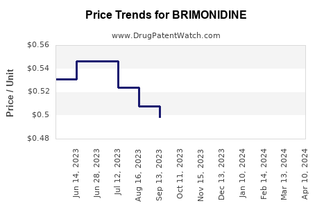 Drug Price Trends for BRIMONIDINE