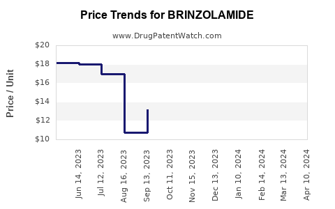Drug Price Trends for BRINZOLAMIDE